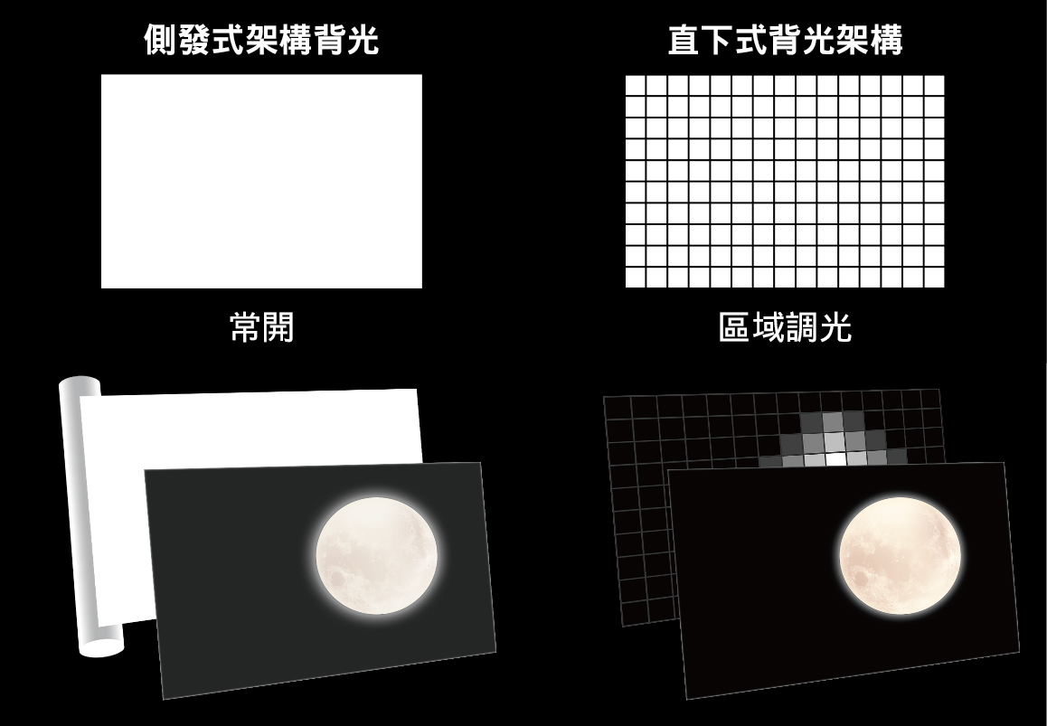 側光式與直下式的背光架構對比