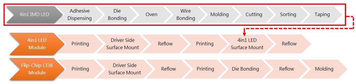 As compared to the flip-chip COB module, the 4in1 LED module has more production workstations