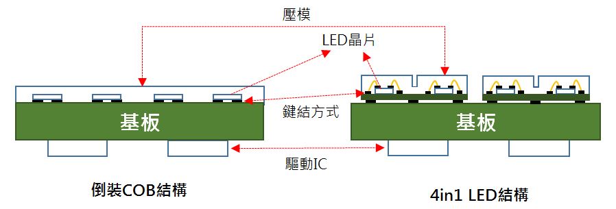 模組側面結構比較