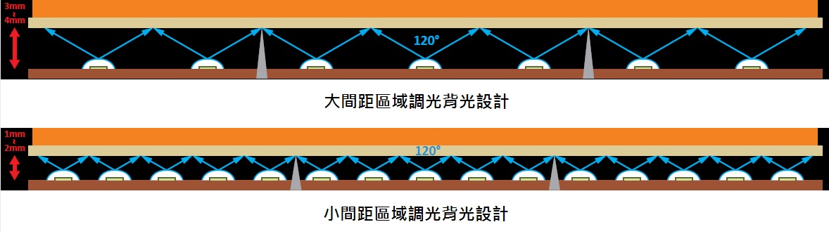 LED背光設計之光學距離示意圖