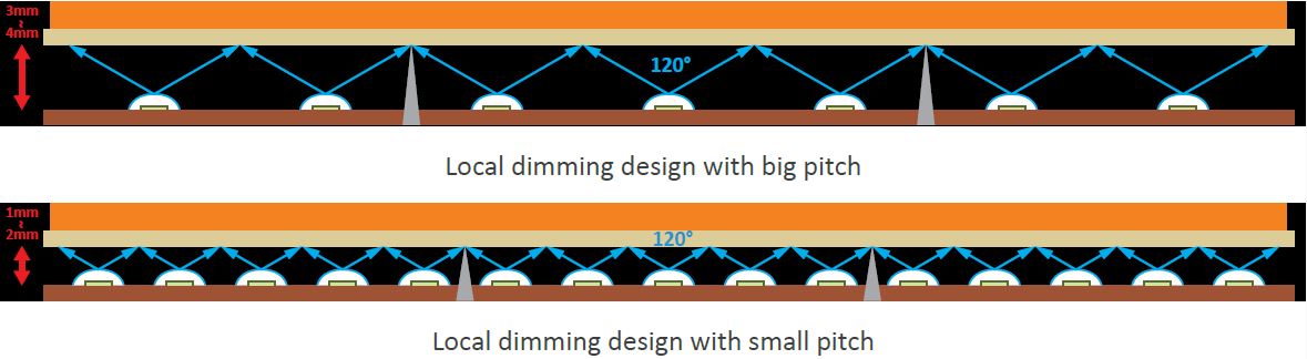 The optical distance of LED backlight design introduction