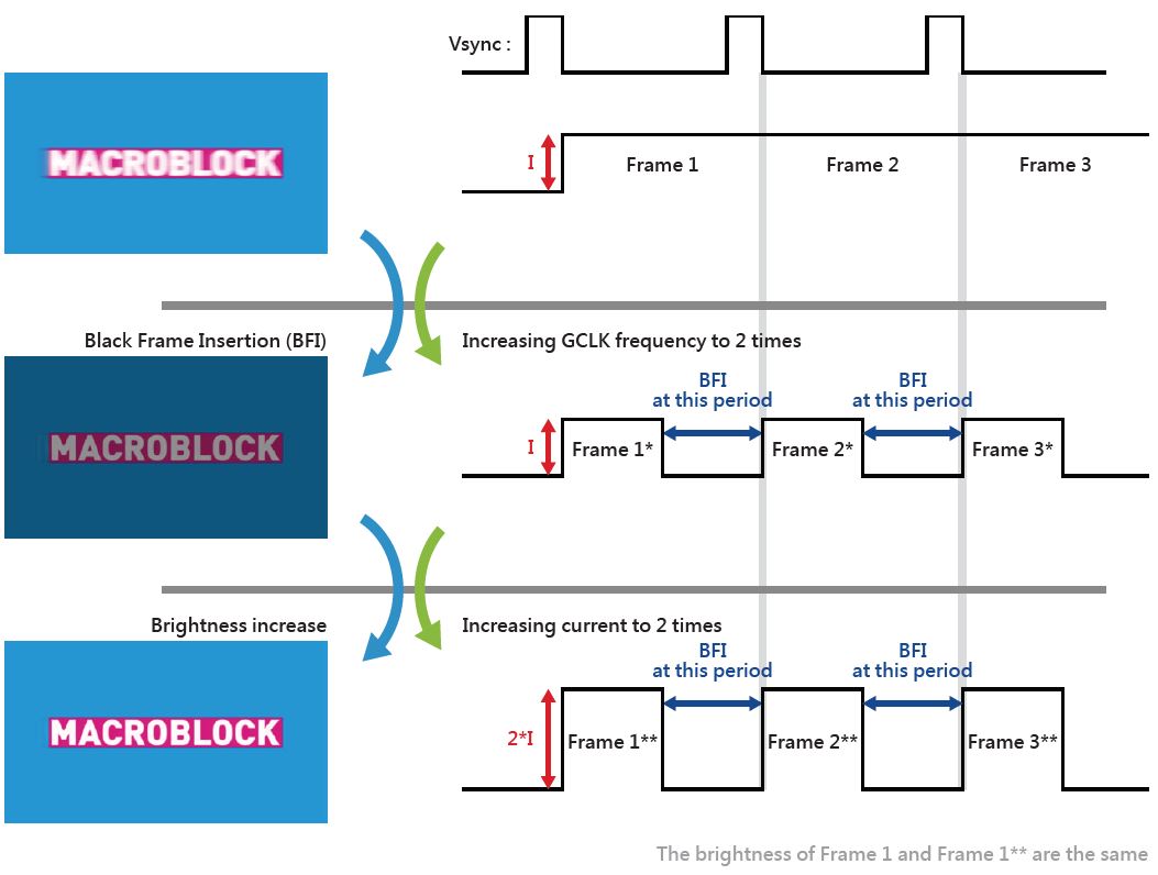 Black frame insertion introduction