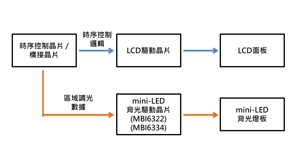 中、小尺寸LCD顯示器的系統架構