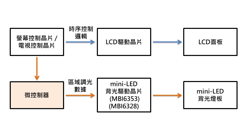 中、大尺寸LCD顯示器架構