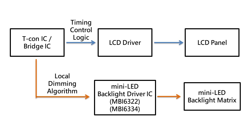The system architecture of small- to medium-size LCD displays