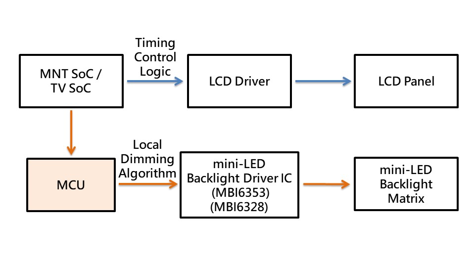 The system architecture of medium- to large-size LCD displays