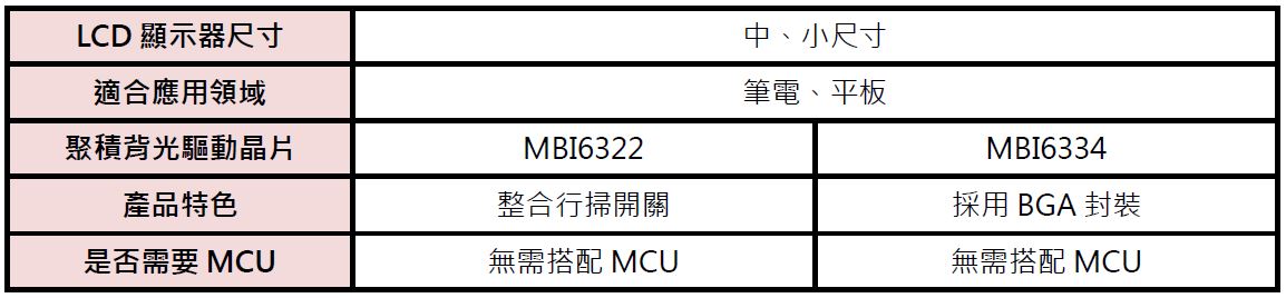 中、小尺寸LCD顯示器適用的聚積背光驅動晶片