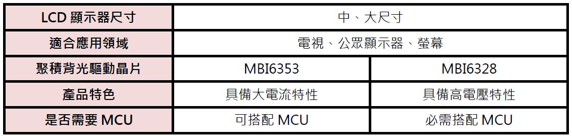 中、大尺寸LCD顯示器適用的聚積背光驅動晶片