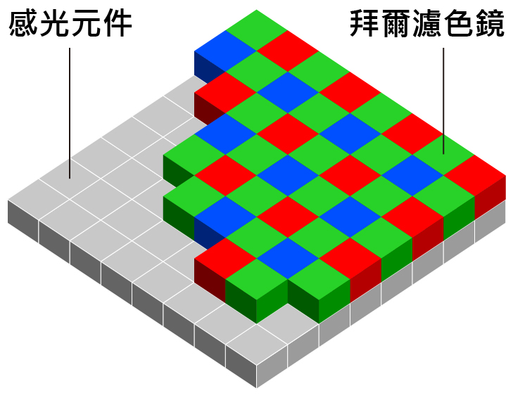 拜爾濾色鏡置於感光元件像素陣列的上方